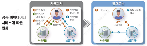 MyMy서비스 적용 전·후 서류 제출 방식 비교 [사진=LH]