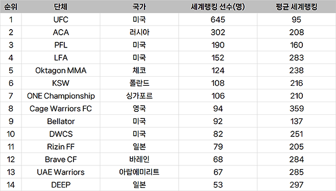 종합격투기대회 선수층 규모 글로벌 랭킹