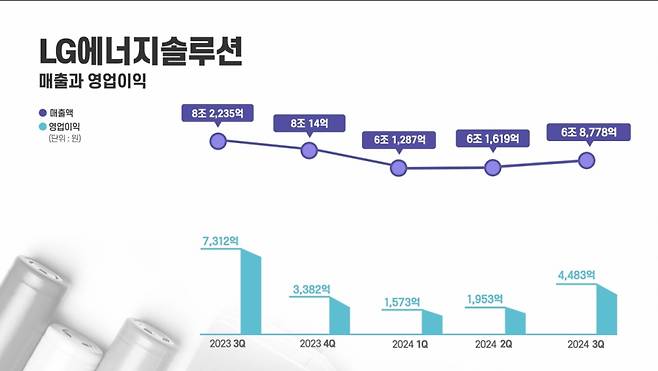 LG에너지솔루션 분기별 실적 그래프 /사진제공=LG에너지솔루션