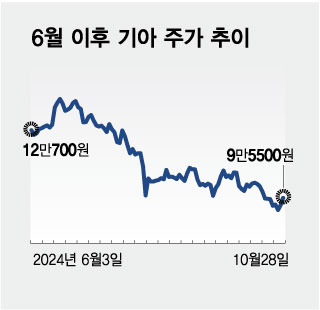 6월 이후 기아 주가 추이. /그래픽=김현정 기자.