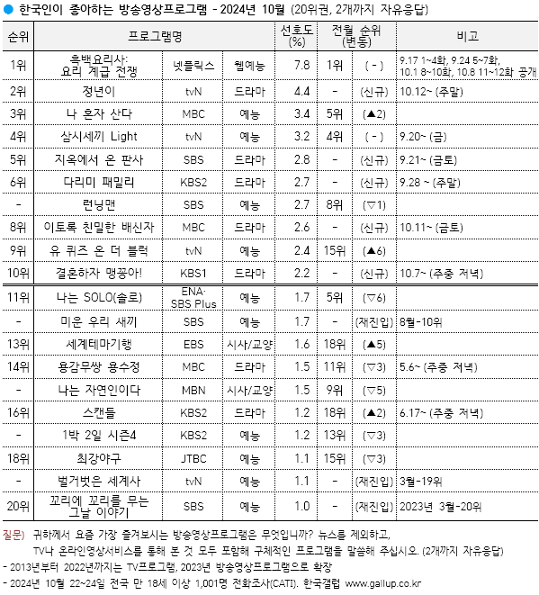 한국인이 좋아하는 방송영상프로그램 순위 / 한국갤럽 제공