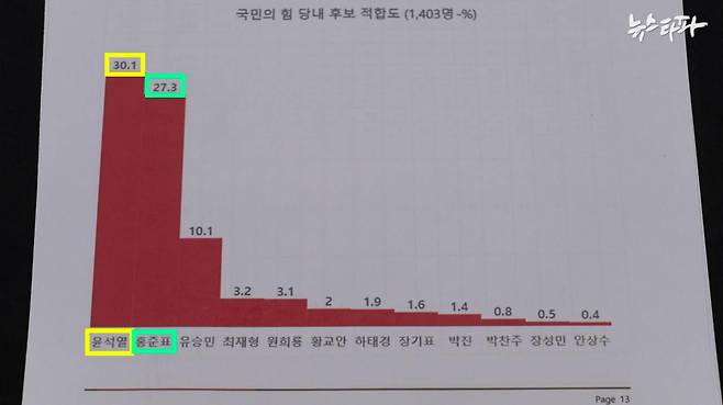 2021년 9월 3일 미래한국연구소가 작성한 여론조사 보고서 13페이지. 