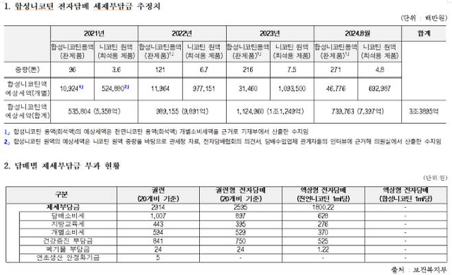 합성 니코틴 전자담배 제세부담금 추정치. 국민의힘 송언석 의원실 제공