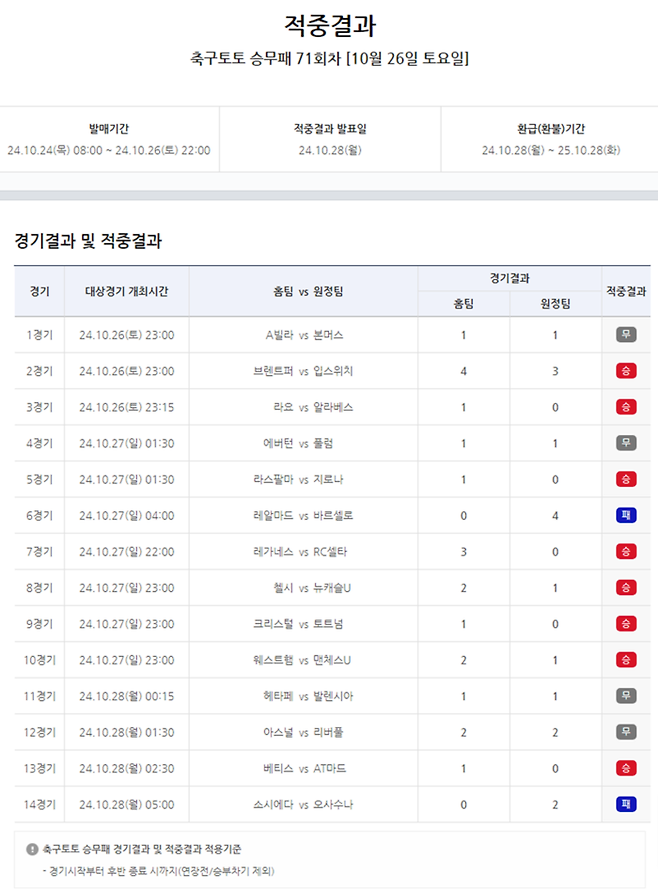 축구토토 적중 결과