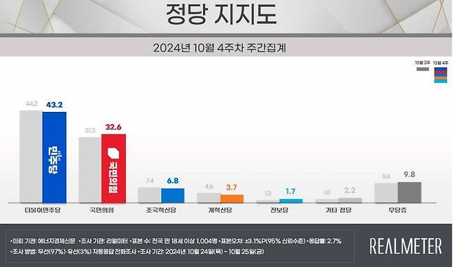 정당 지지도 [리얼미터 제공]