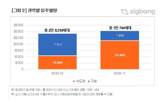 전국 11월 입주 물량 중 74%는 수도권 [직방 제공. 재판매 및 DB 금지]