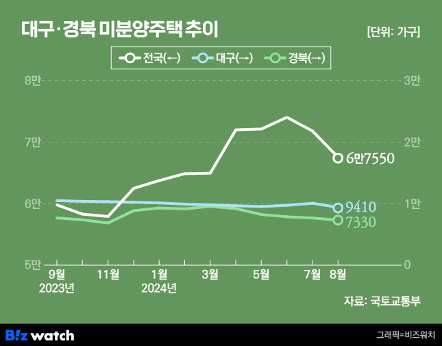 대구·경북 미분양주택 추이/그래픽=비즈워치