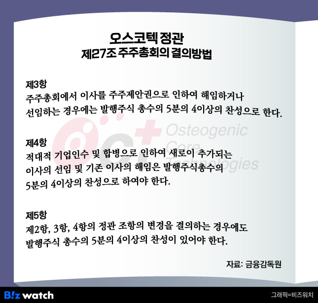 오스코텍은 정관 제27조에서 주주총회에서 주주제안권으로 인한 이사 해임이나 선임 요건으로 발행주식 총수 80%(5분의 4) 이상의 찬성 조항을 두고 있다./그래픽=비즈워치