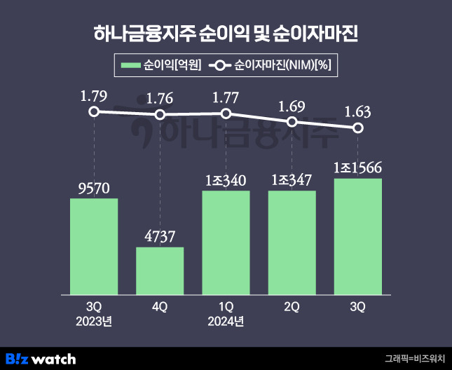 하나금융지주 순이익 및 순이자마진