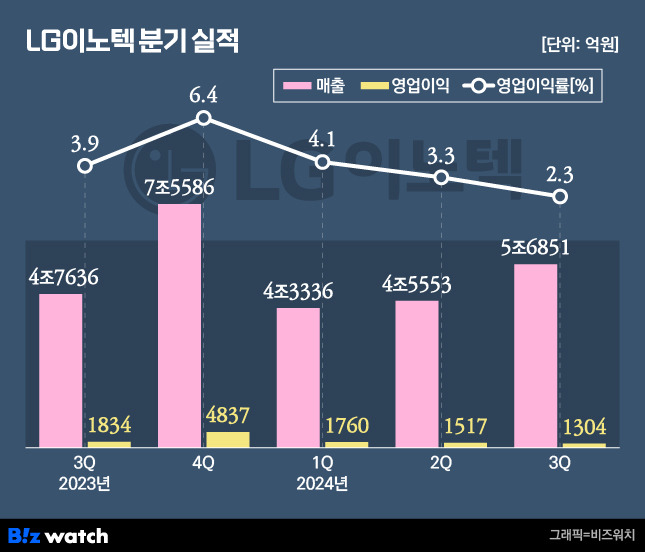 /그래픽=비즈워치