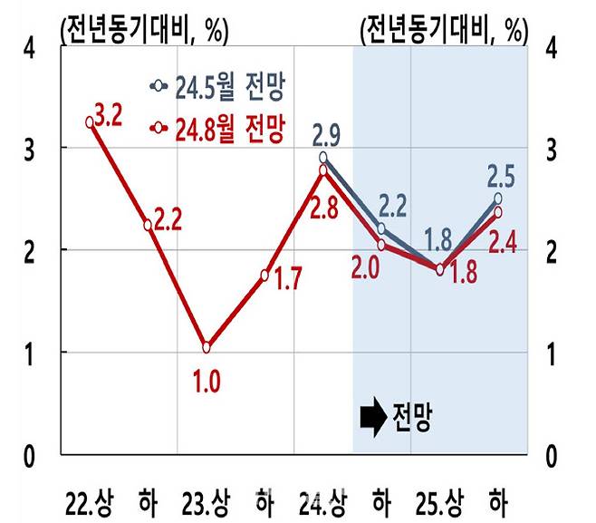 한은이 지난 8월 발표한 우리나라 경제성장률 전망 경로. 3분기 성장률이 당초 예상보다 큰폭으로 낮게 나오면서 다음달 내놓을 수정경제전망에서는 올해 연간 성장률이 하향 조정될 것으로 예상된다. (자료= 한국은행)