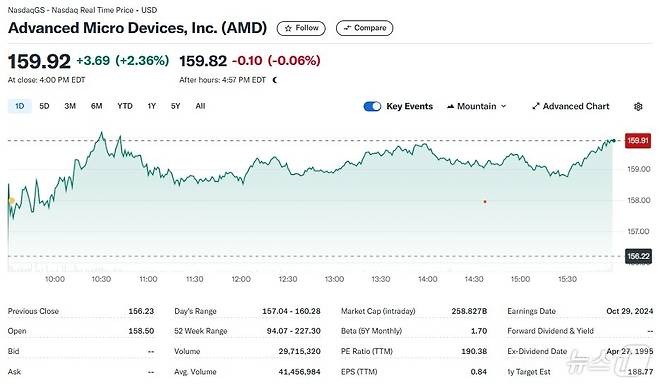 AMD 일일 주가추이 - 야후 파이낸스 갈무리