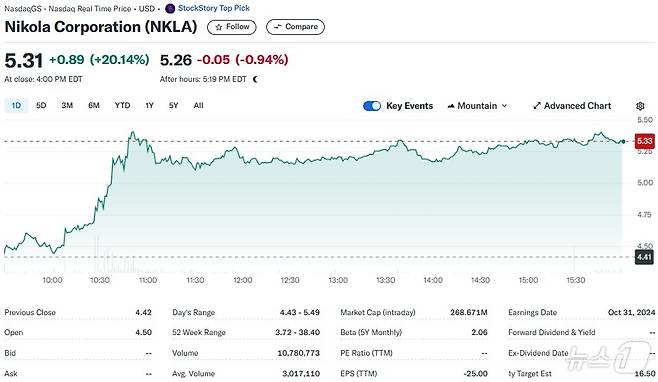 니콜라 일일 주가추이 - 야후 파이낸스 갈무리
