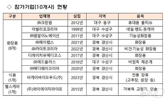 K-MEDI 수출상담회 참가기업 현황.(대구경북중기청 제공)