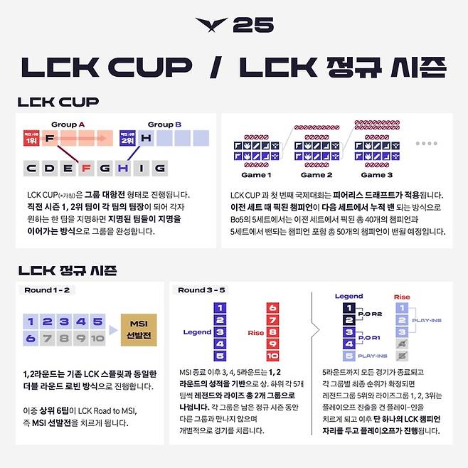 LCK 단일 시즌 등 구조 개편안과 LCK 컵 세부 내용 인포그래픽. 사진 | LCK