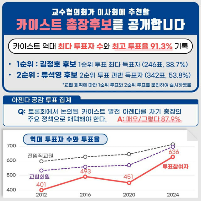 KAIST 교수협의회 역대 투표율.(그래픽=KAIST 교수협의회)