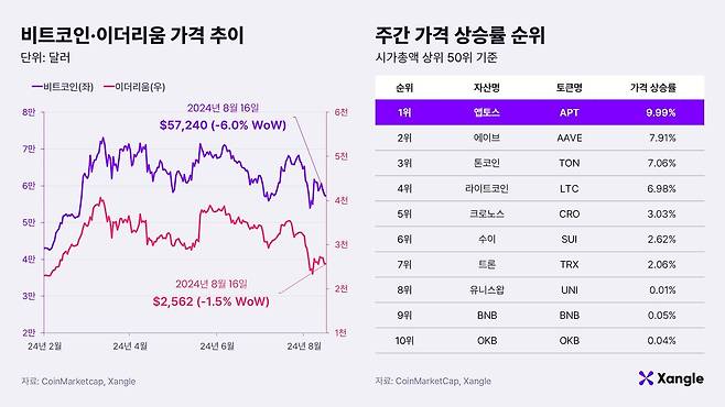 비트코인·이더리움 가격 추이와 주간 가격 상승률 순위.(8월 16일 기준) /쟁글 제공