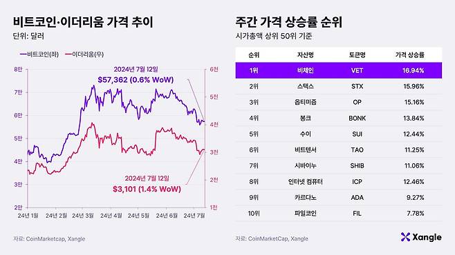 비트코인·이더리움 가격 추이와 주간 가격 상승률 순위.(2024년 7월 12일 기준) /쟁글 제공