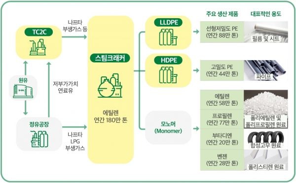 '샤힌 프로젝트' 공정 흐름도. ⓒ에쓰오일