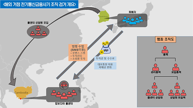 울산경찰청 투자리딩방 사기조직