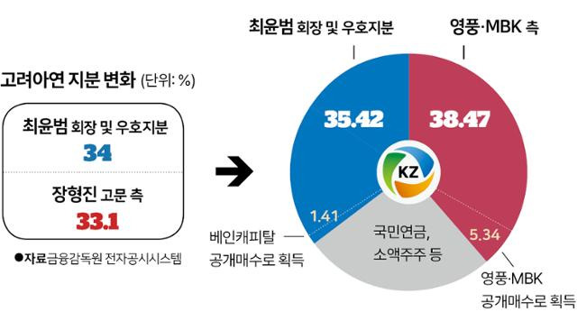 고려아연 지분 변화. 그래픽=박구원 기자고려아연 지분 변화. 그래픽=박구원 기자