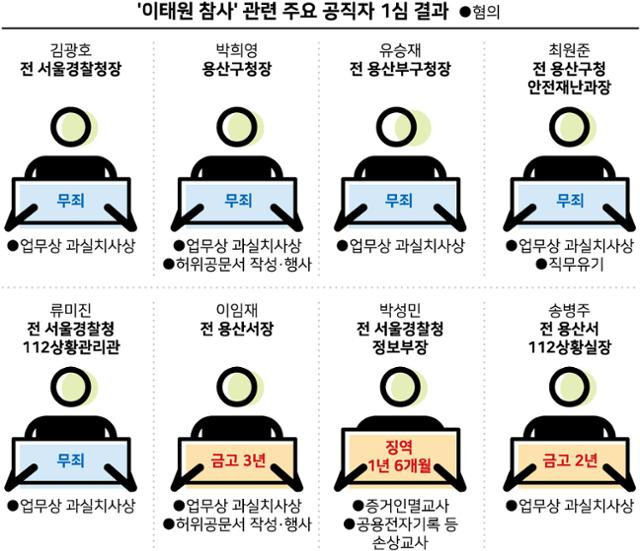 '이태원 참사' 관련 주요 공직자 1심 결과. 강준구 기자