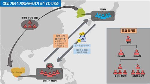 해외 거점 전기통신금융사기 사기 조직 범행 개요. 울산경찰청 제공