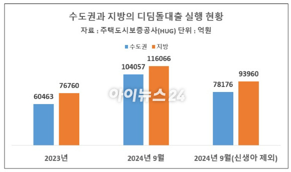 수도권과 지방의 권역별 디딤돌대출 실행 현황 [표=이효정 기자 ]