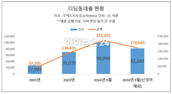 전체 디딤돌대출 실행 현황 [표=이효정 기자 ]