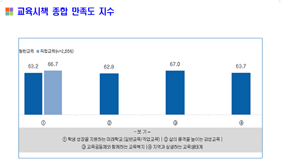 교육시책 종합 만족도 지수. [사진=충북교육청]