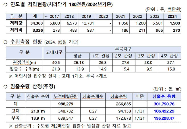 고대·부곡지구 침출수 현황 및 문제점. 독자제공