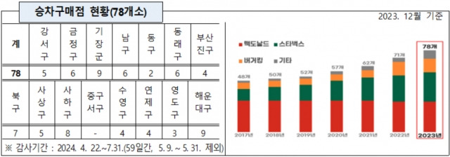 부산 내 드라이브스루 현황. 부산시 제공