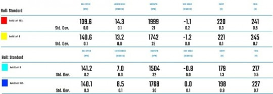 로프트 9도, 10.5도 드라이버의 어택 앵글에 따른 샷 분석. 데이터_KIGOS