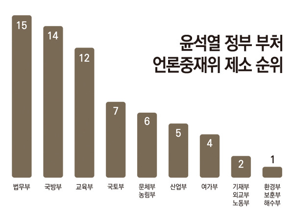 ▲2018년 1월1일부터 2024년 10월15일까지 문재인·윤석열 정부 19개 부처의 언론중재위원회 조정성립 및 불성립 연평균치 비교. 자료=김재원 의원실 제공, 그래픽=안혜나 기자