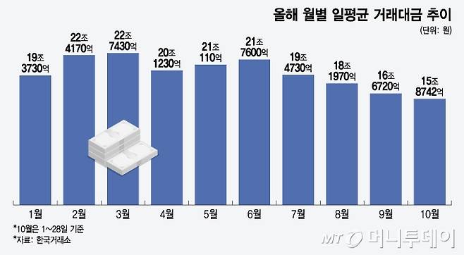 올해 월별 일평균 거래대금 추이. /그래픽=윤선정 디자인기자