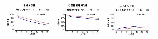 알코올성 간질환 환자에서 정신건강의학과적 치료 여부에 따른 전체 사망률, 간질환 관련 사망률, 간경화 발생률 추이./사진=은평성모병원