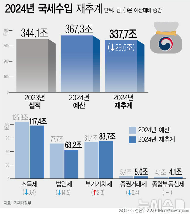 [서울=뉴시스] 지난달 26일 기획재정부는 올해 국세수입이 예산 367조3000억원 대비 29조6000억원 부족한 337조7000억원으로 예상했다. (그래픽=전진우 기자) 618tue@newsis.com