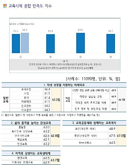 충북교육정책 만족도 설문. *재판매 및 DB 금지