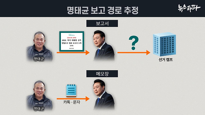 '명태균 보고서' 및 '명태균 메모장'의 보고 경로 추정. 