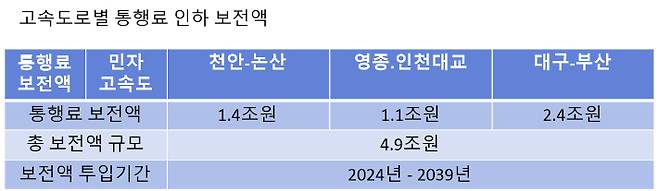 통행료 인하는 동전의 양면과도 같아서 국민이 부담을 던 만큼 어디선가 그 만큼 부담을 해야 한다. 도로공사의 민자고속도로 통행료 인하부담액은 5조원에 이른다. 이재기 기자