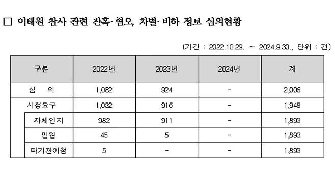 방송통신심의위원회 이태원 참사 관련 심의현황. 방송통신심의위원회 제공