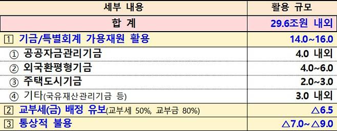 재정 대응방안 세부 내용. 단위 : 조 원. 기획재정부 제공