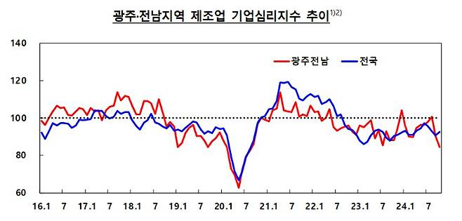 광주.전남지역 제조업 기업심리지수 추이. 한국은행 광주전남본부 제공