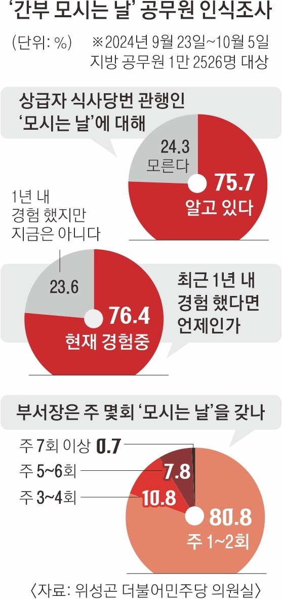 ‘간부 모시는 날’ 공무원 인식조사.jpg