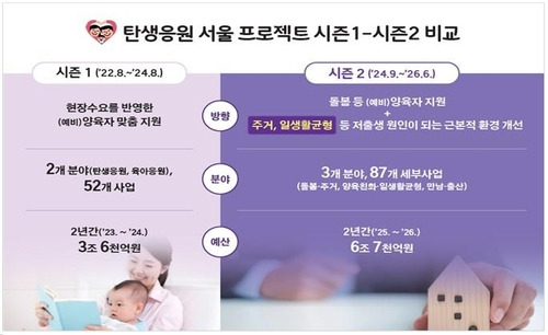 탄생응원 서울 프로젝트 시즌 1과 시즌 2 비교 [서울시 제공. 재판매 및 DB 금지]