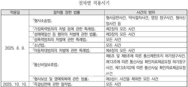 자료: 형사사법절차에서의 전자문서 이용 등에 관한 규칙