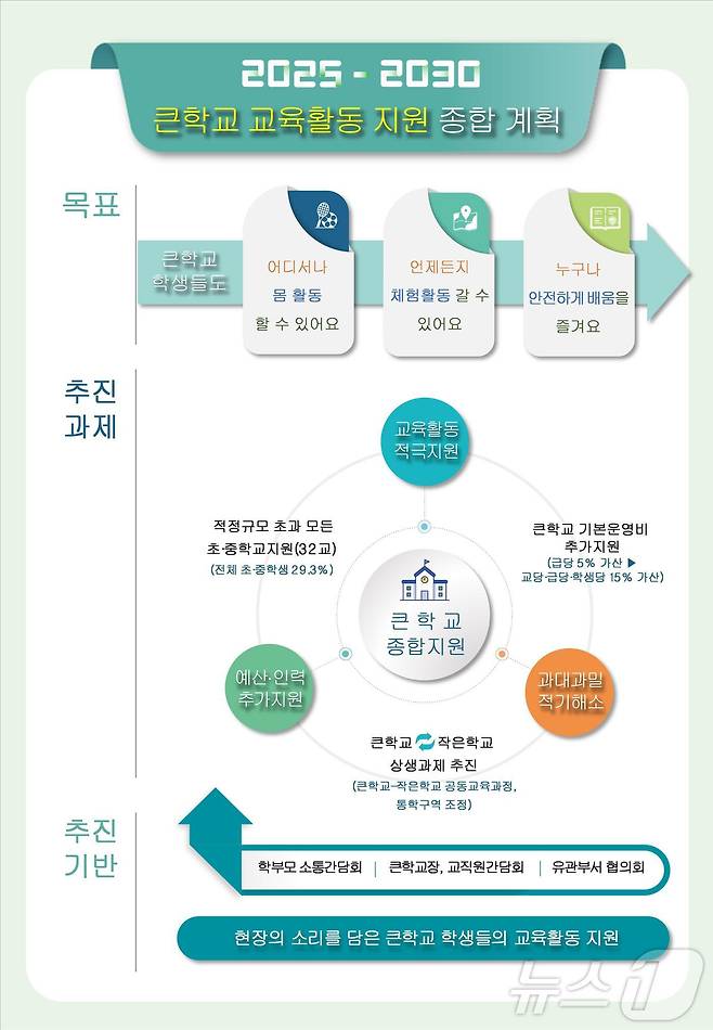 충북교육청 큰 학교 종합 지원 계획.(충북교육청 제공)/뉴스1