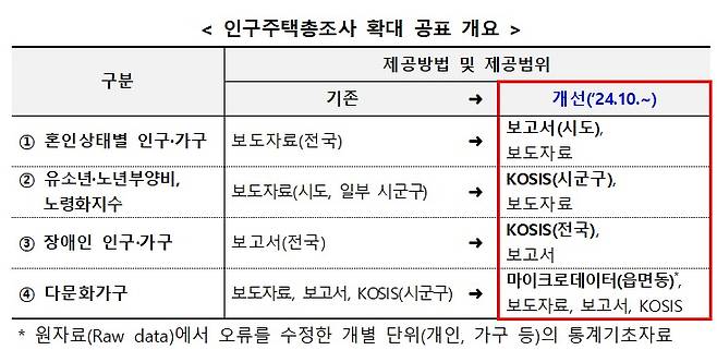 통계청 제공