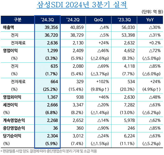 삼성SDI 2024년 3분기 실적