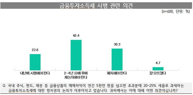 금융투자소득세 시행 시기 관련 여론조사 결과. /오피니언즈 제공